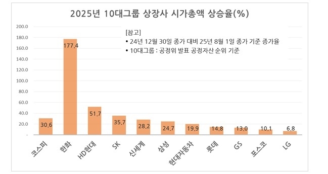 잘 나가는 한화, 시총 증가 '1위'...관세협상에 '들썩'