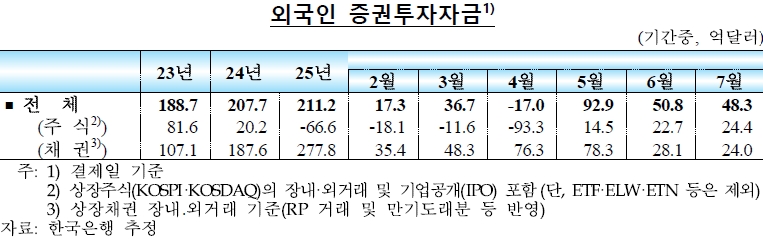 (자료: 한국은행)