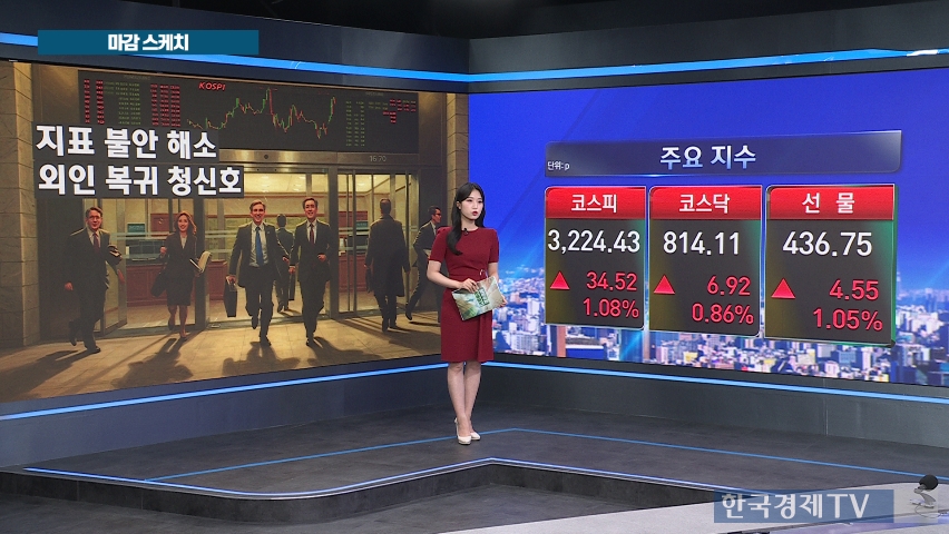 코스피, 외국인 매수에 3220선...반도체·디스플레이 강세