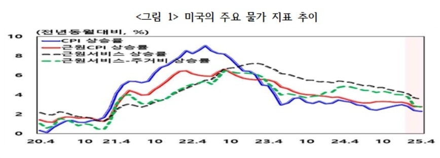 자료 : 한국은행 뉴욕 사무소 
