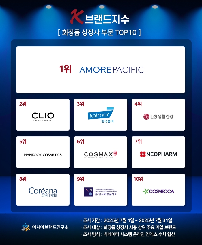 ‘한국콜마 상승 vs 코스맥스 하락’…K-브랜드지수 화장품 상장사 TOP10 발표