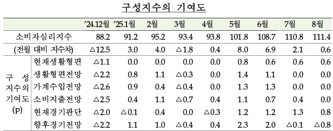 (자료: 한국은행)