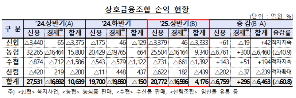 자료=금융감독원
