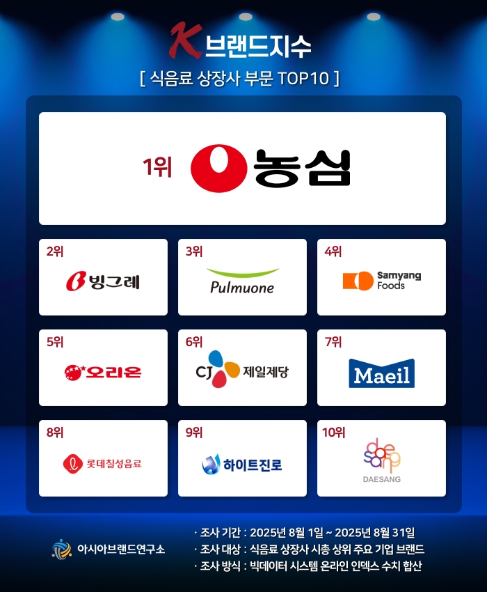 SPC삼립, ‘K-브랜드지수’ 식음료 상장사 부문 TOP10 탈락…대상 첫 순위 '입성'
