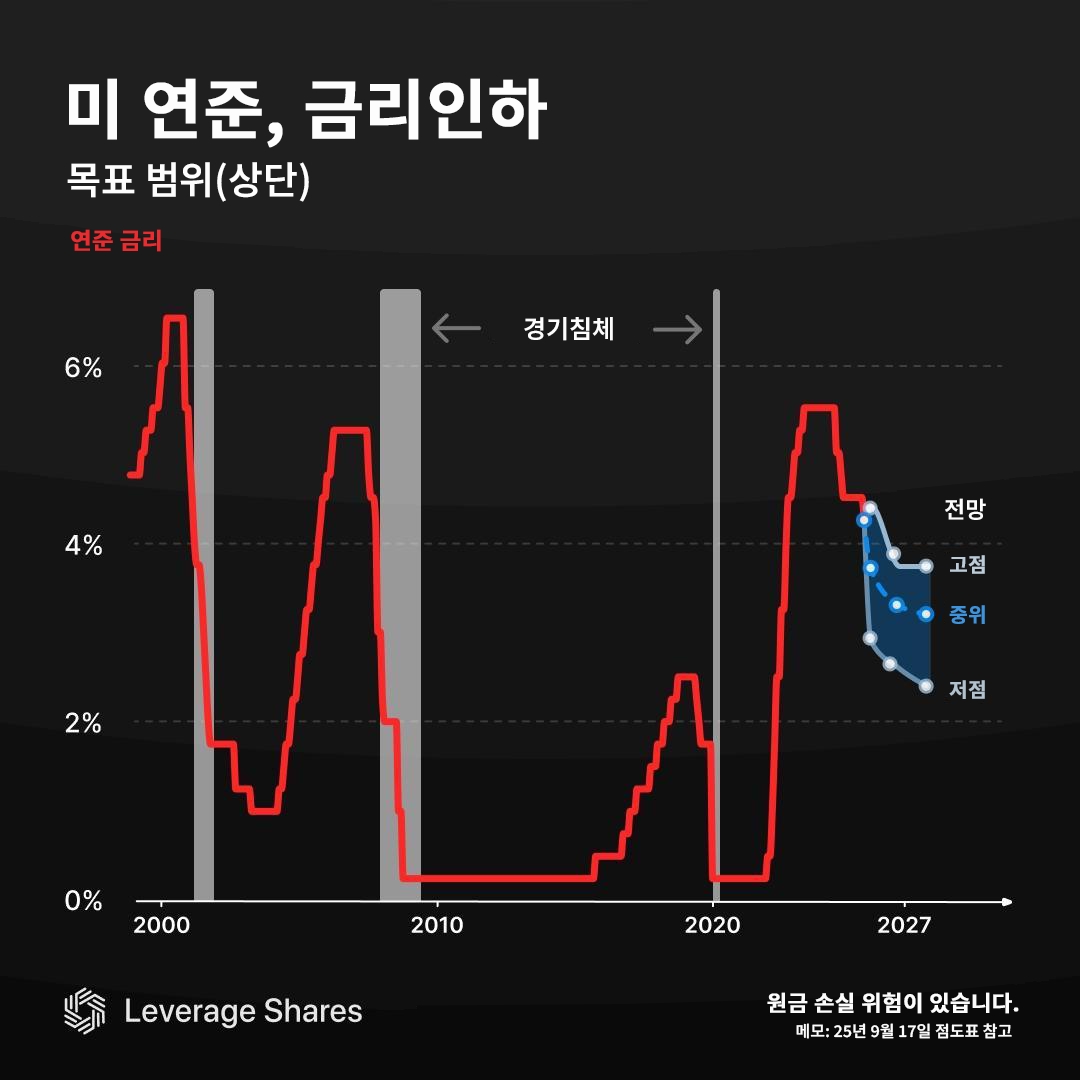 금리 인하 시작한 미국, 앞으로 시나리오는 [레버리지셰어즈 인포그래픽]