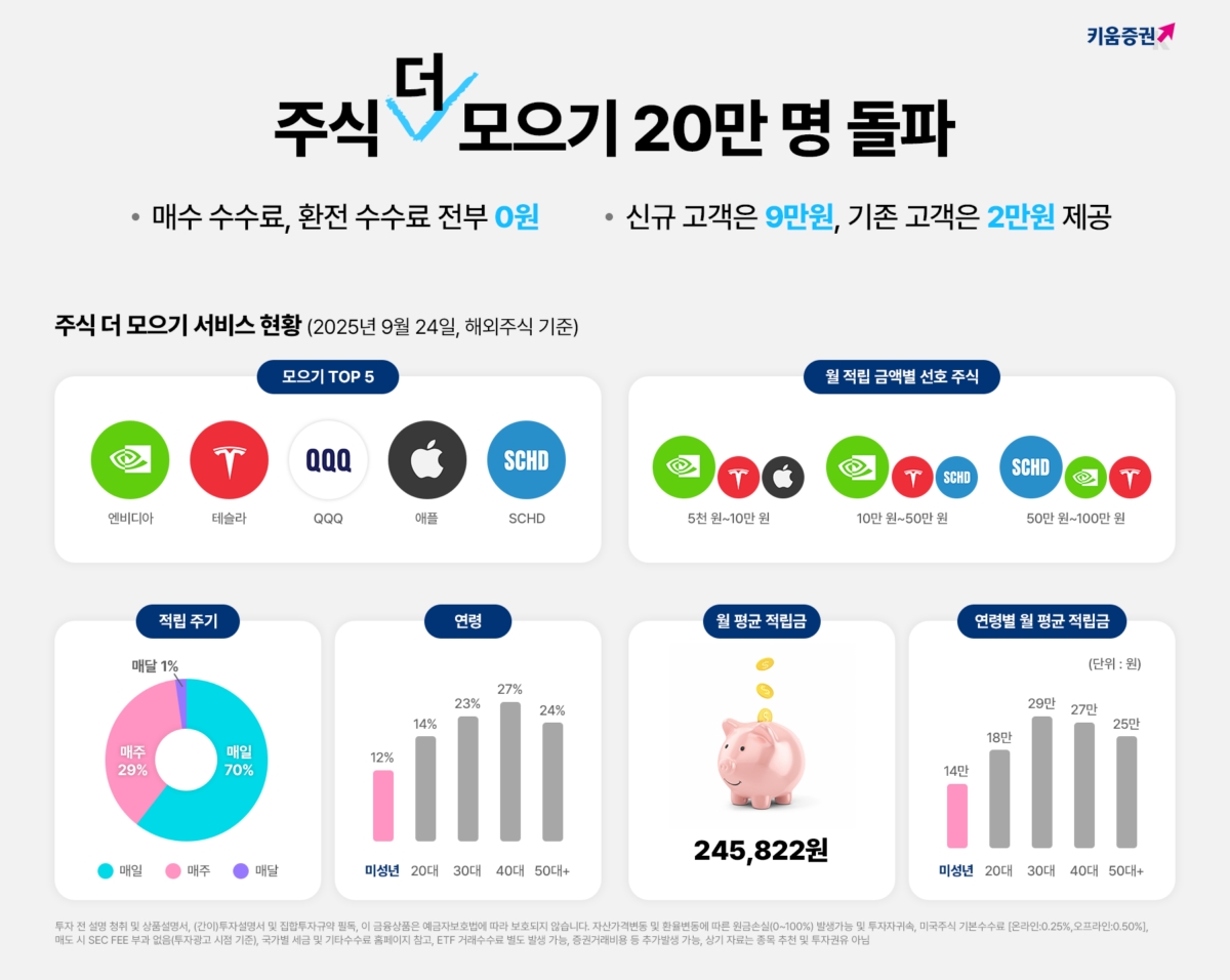 키움증권이 적립식 투자 서비스 ‘주식 더 모으기’ 누적 이용자 수가 출시 7개월 만에 20만명을 돌파했다고 30일 밝혔다. (사진:키움증권)