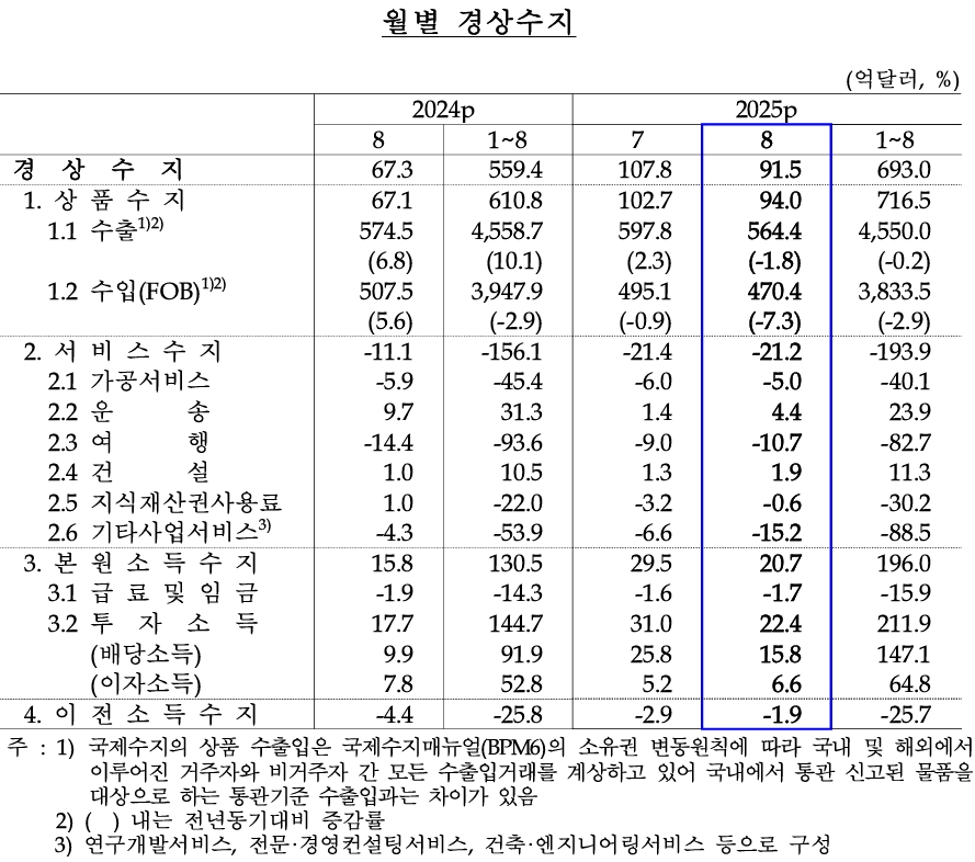 (자료: 한국은행)