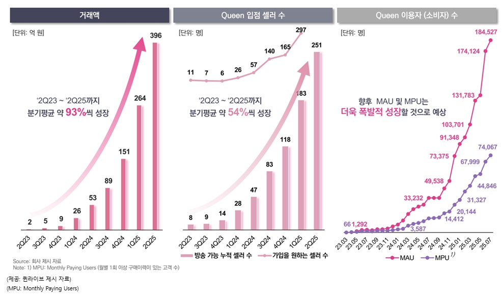 폰드그룹, 라이브커머스 클릭메이트 운영사 '퀸라이브' 인수